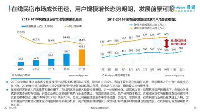 2020年民宿行業(yè)預判：集齊五?？ǎ賳?/></p><p>而民宿發(fā)展也沒有辜負厚望，在全國脫貧大戰(zhàn)中，民宿攜手鄉(xiāng)村旅游，成為脫貧新方式，為偏遠地區(qū)的脫貧打樣。公開數(shù)據(jù)顯示，民宿在近兩年無論是從市場交易規(guī)模還是活躍用戶情況來看，保持穩(wěn)定增長的態(tài)勢，發(fā)展前景可期。</p><p>民宿作為住宿新業(yè)態(tài)，滿足酒店之外的用戶需求，不斷豐富消費場景，為用戶提供更多住宿選擇，改變當代人的出行住宿方式。</p><p>前有政策支持，后有民宿玩家奮進，響應國家政策，帶動民宿行業(yè)長期穩(wěn)定發(fā)展，是拳拳愛國之心，更是造福社會之舉。</p><p><strong>富強：智能加算法，打通民宿富強路</strong></p><p>條條大路通羅馬，智能&推薦最寬闊。</p><p><a href=