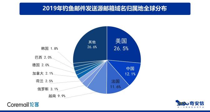 某制造企業(yè)因釣魚郵件損失20萬美元 企業(yè)郵箱安全亟待重視