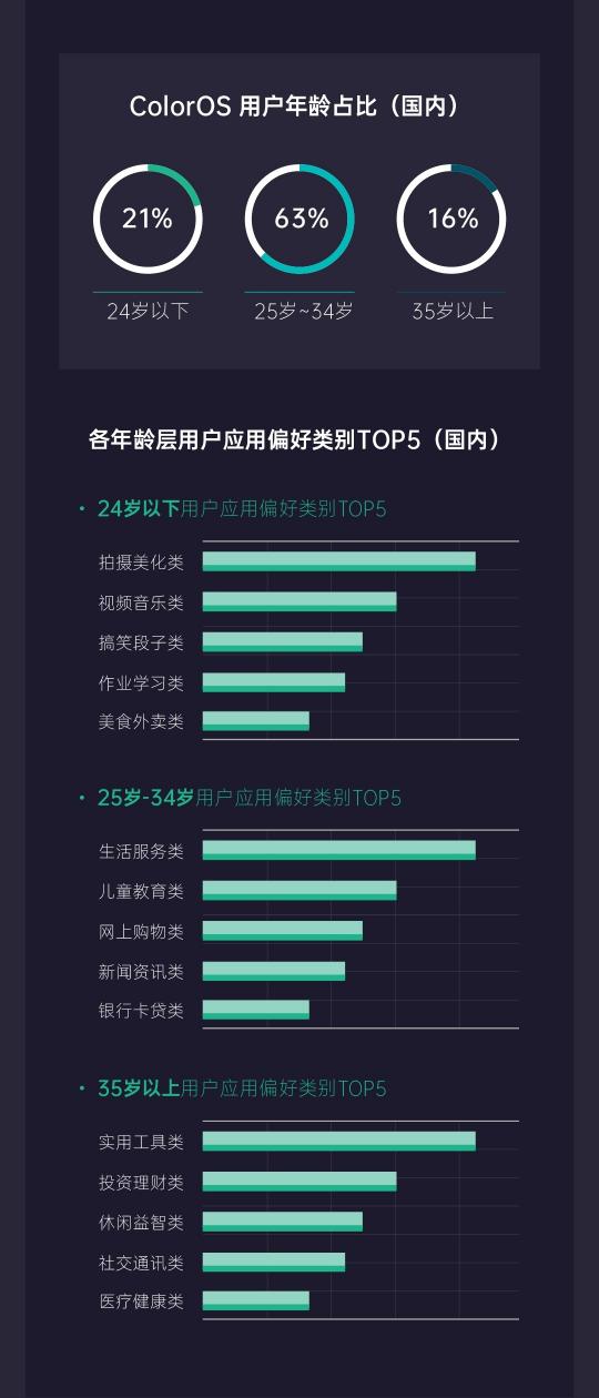 《2019年OPPO開放平臺年度總結(jié)》正式發(fā)布，助力開發(fā)者挖掘新增