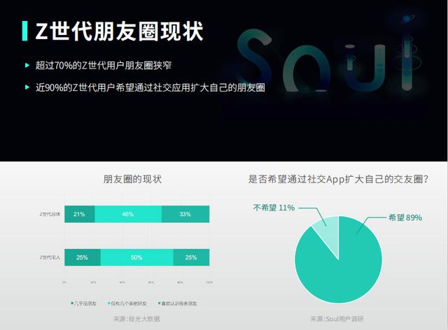 想了解Z世代的社交方式，從了解Soul開(kāi)始