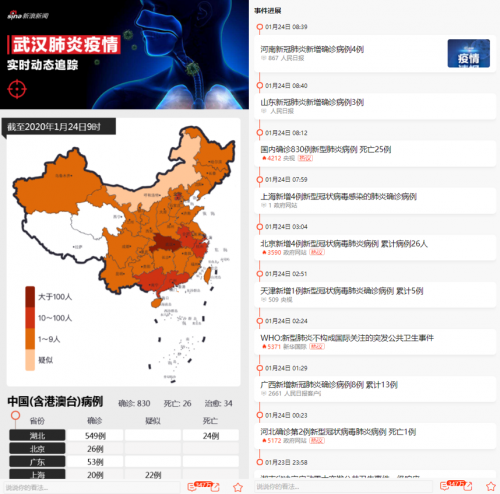 新浪新聞app上線“抗肺炎”頻道，聚焦疫情實(shí)時動態(tài)