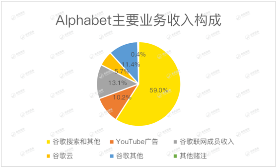 老虎證券：首次公布Youtube收入成遮羞布 谷歌何時能重返萬億市值