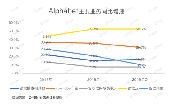 老虎證券：首次公布Youtube收入成遮羞布 谷歌何時能重返萬億市值