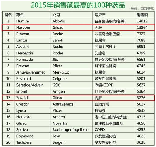 老虎證券：從“丙肝”到肺炎，“神藥”之王吉利德能帶來多少驚喜
