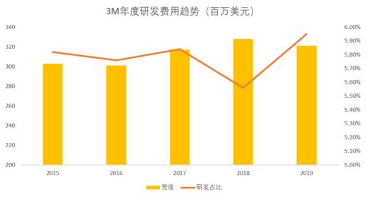 老虎證券：口罩大賣(mài)3M熱銷(xiāo) 為何無(wú)法提振公司股價(jià)