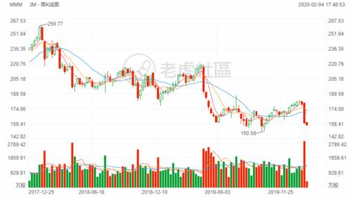 老虎證券：口罩大賣(mài)3M熱銷(xiāo) 為何無(wú)法提振公司股價(jià)