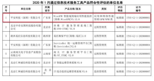 平安科技6項運維工具通過工信部ITSS產(chǎn)品技術(shù)符合性評估