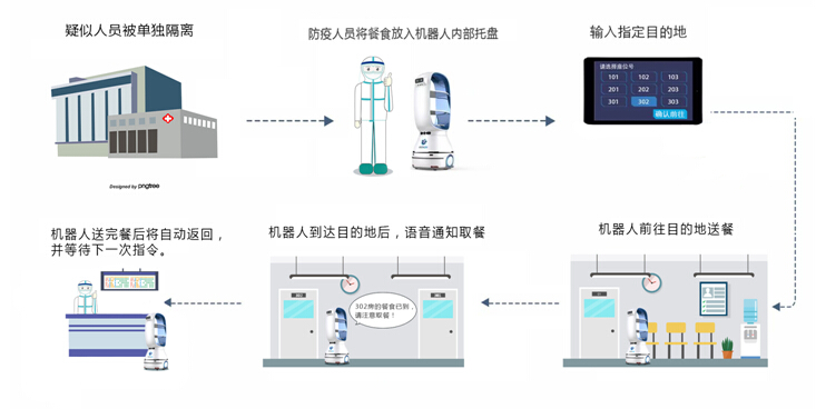 抗疫動態(tài)丨繼定點隔離區(qū)后，擎朗智能馳援廣東省人民醫(yī)院