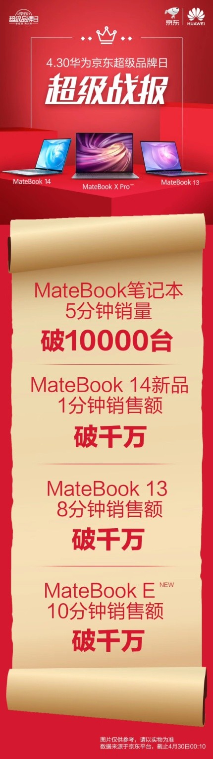 新爆款出世 華為MateBook 13/14 2020款開售火爆