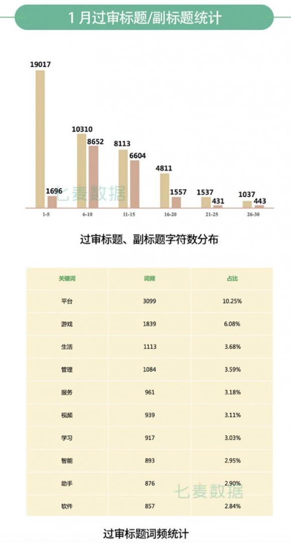 七麥研究院發(fā)布：2020年1月App Store推廣行情總結報告