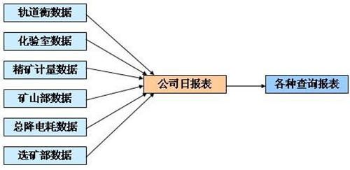 勤哲Excel服務(wù)器做礦采企業(yè)生產(chǎn)統(tǒng)計(jì)系統(tǒng)