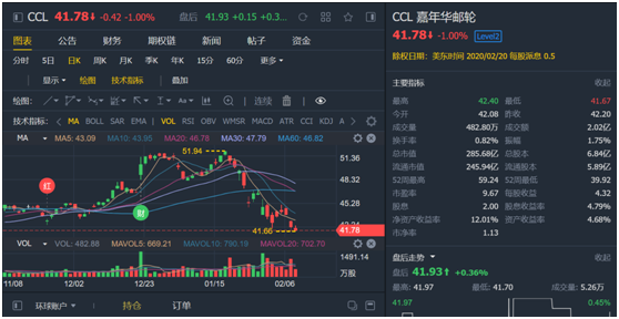 “恐怖游輪”174人被感染 母公司股價(jià)下跌20% 做空的機(jī)會(huì)來(lái)了？