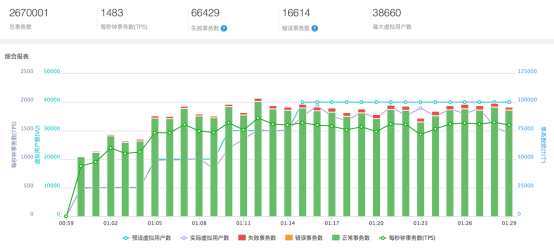 共克時(shí)疫 云智慧壓測(cè)寶助力企業(yè)輕松應(yīng)對(duì)高訪問(wèn)量