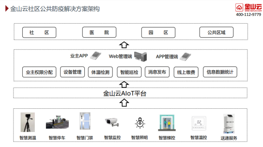 金山推無接觸式智慧社區(qū)解決方案，減少人物接觸阻擊疫情