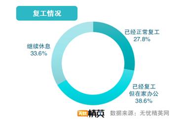 超六成人已復(fù)工 多數(shù)人工作受影響