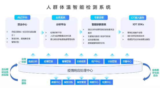 滴普科技基于DEEPEXI數(shù)字中臺快速推出人群體溫智能檢測系統(tǒng)