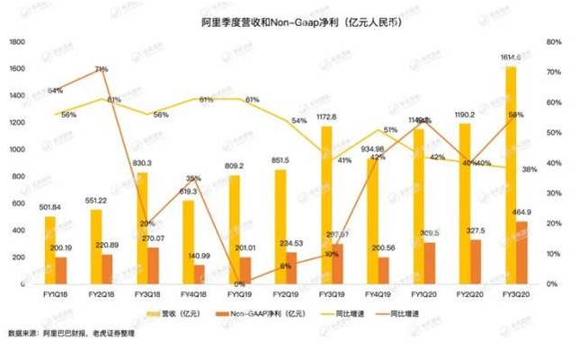 老虎證券：疫情沖擊電商業(yè)務，釘釘、盒馬能否彌補阿里的損失？