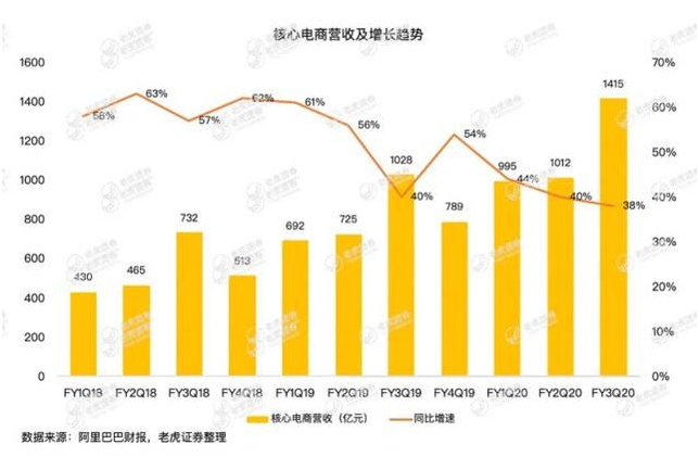 老虎證券：疫情沖擊電商業(yè)務，釘釘、盒馬能否彌補阿里的損失？