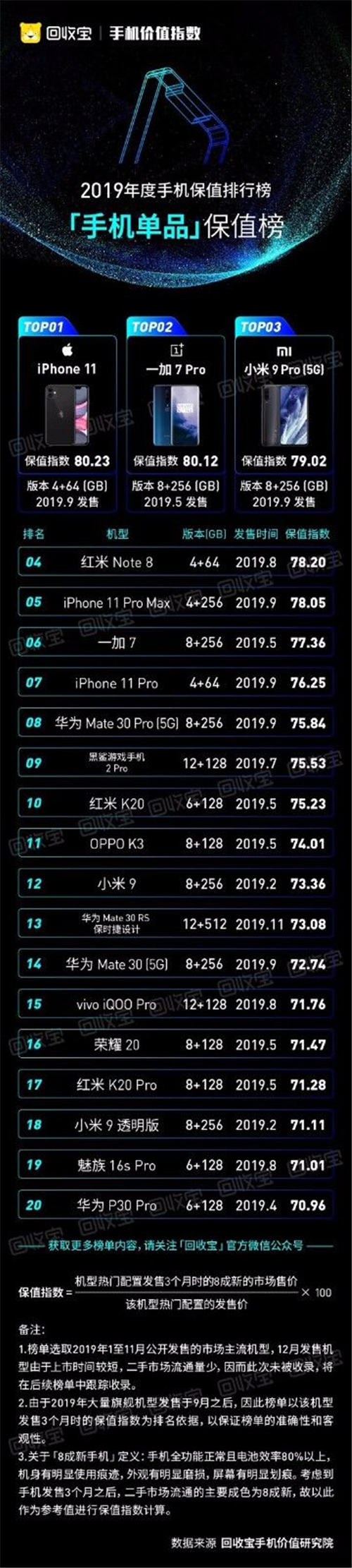 回收寶發(fā)布2019手機價值指數(shù)：iPhone11成2019最保值單品手機，蘋果獲品牌保值榜冠軍