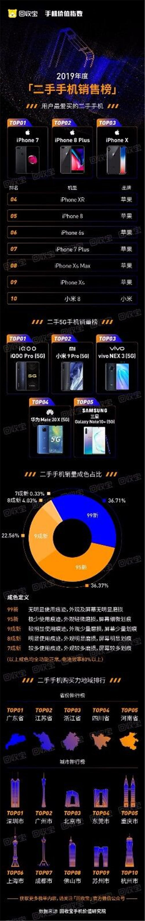 回收寶發(fā)布2019手機價值指數(shù)：iPhone11成2019最保值單品手機，蘋果獲品牌保值榜冠軍