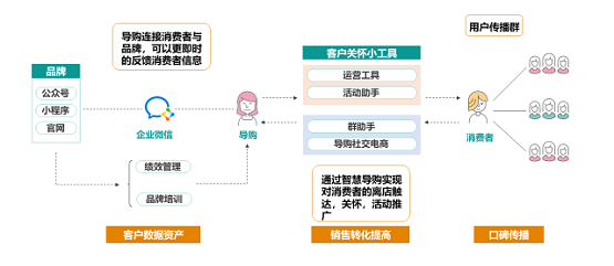 消費者不出門就不能賣貨嗎？ 群脈智慧導(dǎo)購+智慧零售幫你解決問題