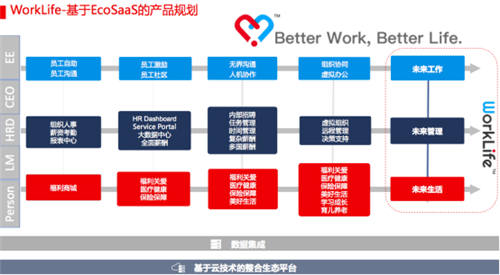 CDP WorkLife面世，成為企業(yè)數(shù)字化轉(zhuǎn)型重要增速引擎