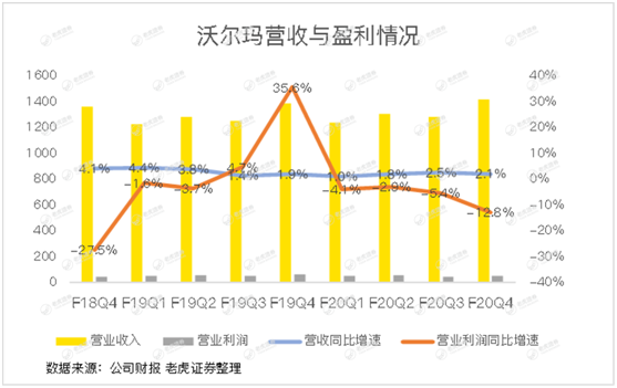 老虎證券：失守“零售之王”的沃爾瑪 轉(zhuǎn)型電商能否成救命稻草？