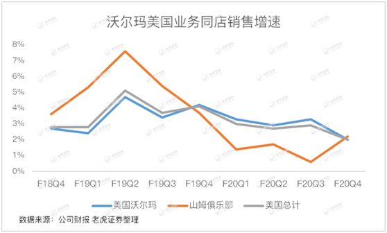 老虎證券：失守“零售之王”的沃爾瑪 轉(zhuǎn)型電商能否成救命稻草？