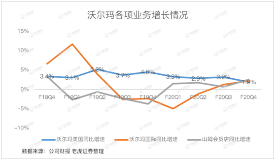 老虎證券：失守“零售之王”的沃爾瑪 轉(zhuǎn)型電商能否成救命稻草？