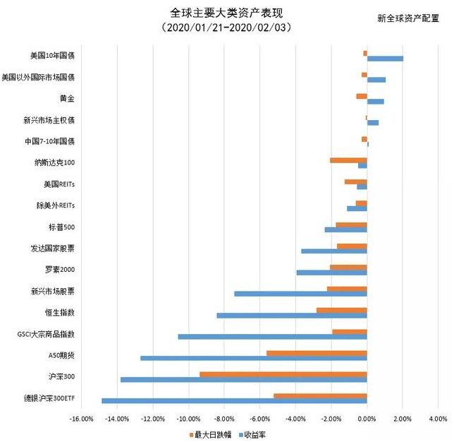 老虎證券：以史為鑒，重大疫情中如何利用資產(chǎn)配置緩沖風(fēng)險(xiǎn)？