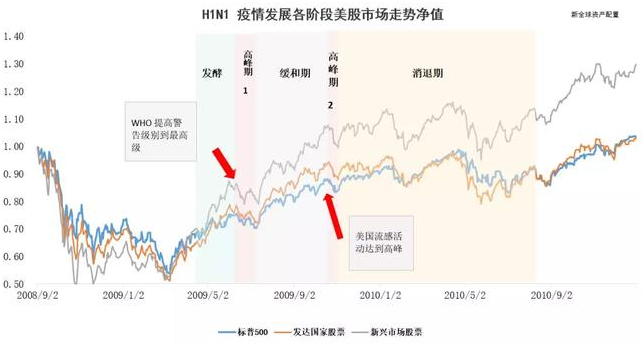 老虎證券：以史為鑒，重大疫情中如何利用資產(chǎn)配置緩沖風(fēng)險(xiǎn)？