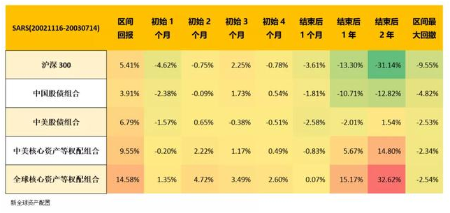 老虎證券：以史為鑒，重大疫情中如何利用資產(chǎn)配置緩沖風(fēng)險(xiǎn)？