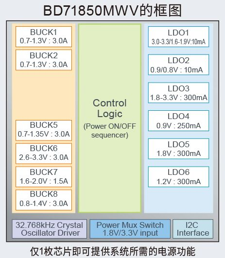 ROHM開發(fā)出適用于恩智浦“i.MX 8M Nano系列”處理器的電源管理IC