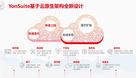 以金融“大禮包”助力核心企業(yè)，用友YonSuite破解產(chǎn)業(yè)鏈自救之道！