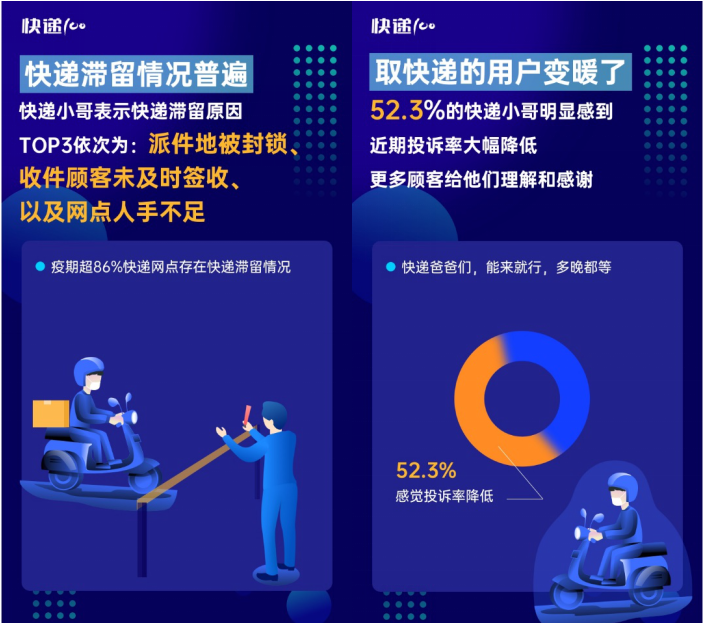 85%快遞員表示網(wǎng)點防疫嚴(yán)格！快遞100發(fā)布“全國快遞員復(fù)工情況大數(shù)據(jù)報告”