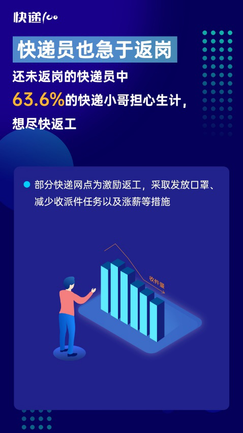 85%快遞員表示網(wǎng)點防疫嚴(yán)格！快遞100發(fā)布“全國快遞員復(fù)工情況大數(shù)據(jù)報告”