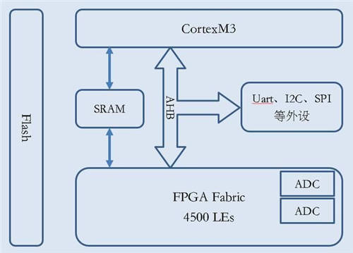 安路科技：基于FPGA SoC的呼吸機(jī)系統(tǒng)設(shè)計