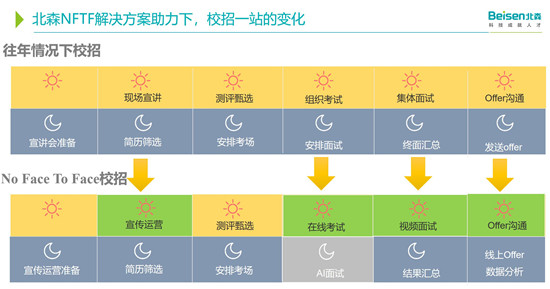 北森NFTF校招方案，全程無接觸，數(shù)據(jù)無斷點(diǎn)