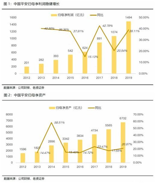 老虎證券：日賺4億的中國平安如何再進一步？渠道改革或成關鍵