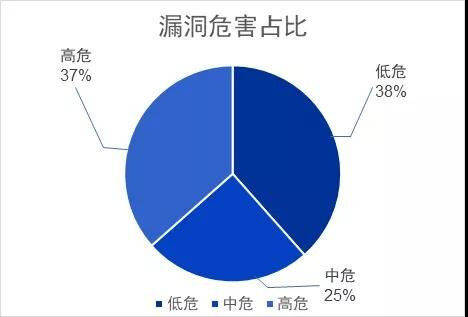 奇安信CERT發(fā)布1月安全監(jiān)測報(bào)告：51個(gè)漏洞威脅較大