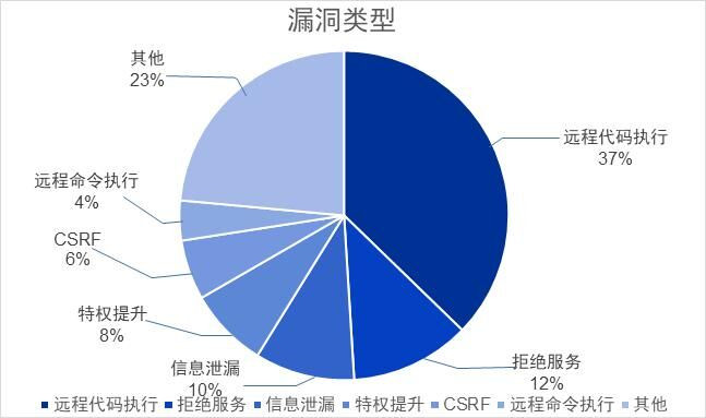 奇安信CERT發(fā)布1月安全監(jiān)測報(bào)告：51個(gè)漏洞威脅較大