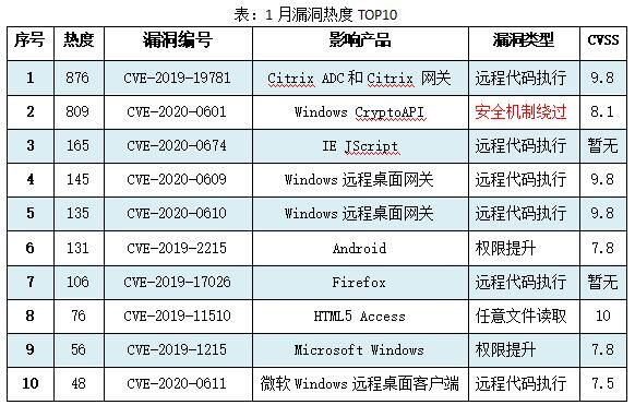 奇安信CERT發(fā)布1月安全監(jiān)測報(bào)告：51個(gè)漏洞威脅較大