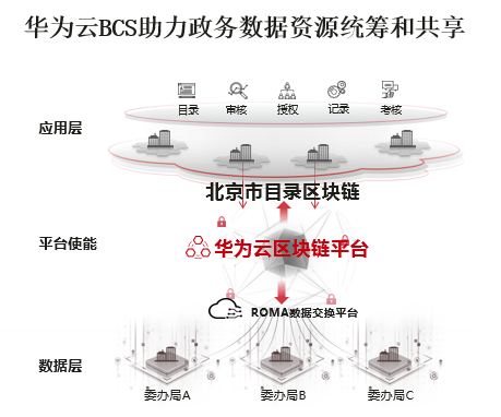 華為云“目錄區(qū)塊鏈”助力北京市精準(zhǔn)防治疫情