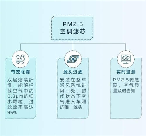 守護全方位，安全無死角，HYCAN 007將搭載HEPA高效空調(diào)濾芯