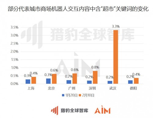 獵豹移動：從機器人大數(shù)據(jù)看，武漢商場顧客咨詢“超市”次數(shù)增長15倍