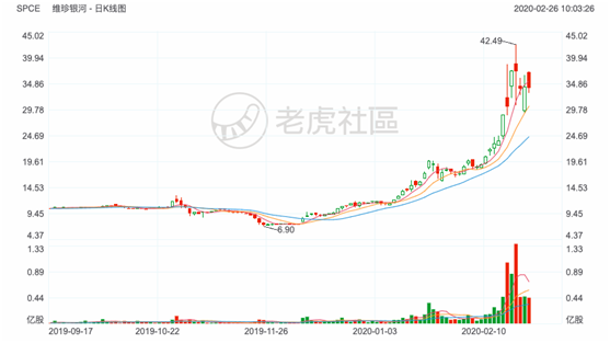 老虎證券：三個(gè)月漲四倍的太空妖股 靠PPT支撐的行業(yè)前景真的靠譜嗎？