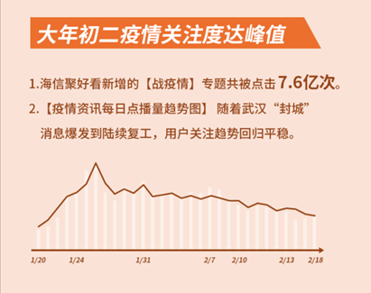 海信聚好看：這個(gè)春節(jié)假期，互聯(lián)網(wǎng)電視日均觀看近7小時(shí)