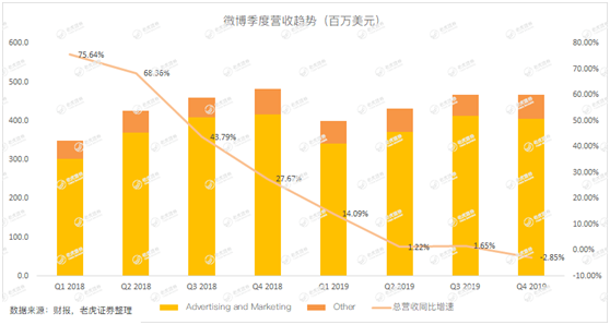 老虎證券：用戶參與度下滑、被廣告主拋棄 微博時(shí)代或許正在結(jié)束