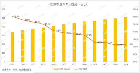 老虎證券：用戶參與度下滑、被廣告主拋棄 微博時(shí)代或許正在結(jié)束