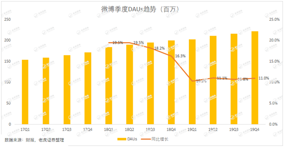 老虎證券：用戶參與度下滑、被廣告主拋棄 微博時(shí)代或許正在結(jié)束